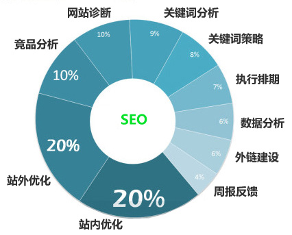 怎麽讓網站(zhàn)優化排名，不會(huì)墨守成規？